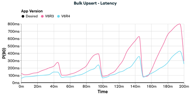Graph showing the latency of appV6R3 and appV6R4 when executing the load test for Bulk Upsert functionality. appV6R4 has lower latency than appV6R3. 